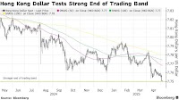 Hong Kong Dollar Tests Strong End of Trading Band for Second Day