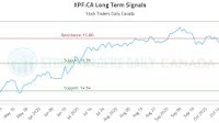 (XPF) Stock Analysis and Trading Signals (XPF:CA)