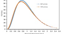 Figure 4. Probability Distribution Function (PDF) for rainfall...