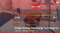 Ningbo Ronbay Stock Hits Day Low of CNY 27.65 Amid Price Pressure