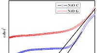 Fig. 6 Band gap spectra of green and chemically synthesised NiO NPs