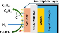Electrochemical Dechlorination of Gaseous Trichloroethylene to Nonchlorinated Value-Added Products Using a Cu/Ni Alloy Electrode with a Gel Membrane Interface