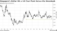Singapore’s Holidaymakers Toast Strongest Dollar in a Decade