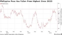 Philippines to Step In Should Peso Weakness Threaten Prices