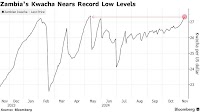 Zambia’s Kwacha Falls as Drought Fuels Higher Import Costs