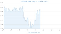 Currency Rates Today: Sterling (GBP), Rand (ZAR), Swedish Krona (SEK), Danish Krone (DKK), Norwegian Krone (NOK) Exchange Rate Predictions Today
