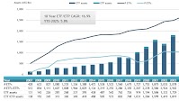 ETFGI reports that assets invested in the ETFs industry in Europe reached a new record of US$2.41 trillion at the end of February