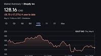 Stock market news for investors: Shopify reports a loss and Cenovus Energy pays dividend