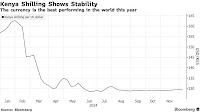 Kenyan Shilling Strength Masks Underlying Risks to Economy