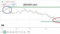 USD/SGD Analysis 17/09: Speculative Lower Outlook (Chart)