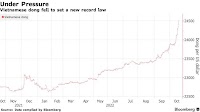 Vietnam’s Dong Poised for Longest Losing Streak Since 2008