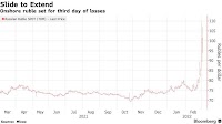 Ruble Whipsawed as Exporter Dollar Sales Can’t Offset Rout