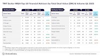 Barclays and JP Morgan lead M&A financial advisers in TMT sector in Q1 2025