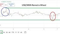 USD/MXN Analysis 08/09: Mixed Results