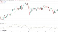 GBP/MYR settles below 3-week high, posts weekly gain