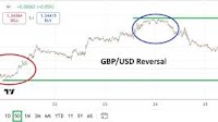 GBP/USD Weekly Forecast - 27/07: Signs of Exuberant (Chart)