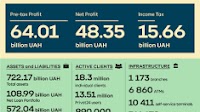 PrivatBank's results for three quarters: UAH 109 billion in loans issued and a record profit for the state