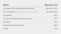The Federal Work Force Cuts So Far, Agency by Agency