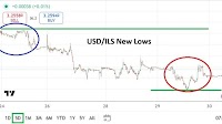 USD/ILS Analysis 30/10: Lower Depths and Optimism (Chart)
