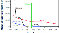 Absorption spectra of H2O2, FeCl3 and phenol and mercury resonance...