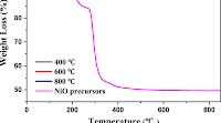 TGA profiles of NiO precursor (heating rate = 10 °C min⁻¹ under the air atmosphere)