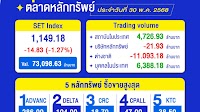 Thai stocks close down 14.83 points, pressured by MSCI Rebalance and negative factors from the US, eyes on the vote to accept the 69 budget bill