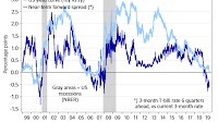 FX: what usually happens after US curve inversions?