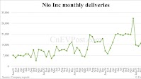 Nio delivers 23,231 cars in May, up 13% year-on-year