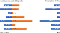 Benzodiazepines and Z-hypnotics consumption in long-COVID-19 patients: Gender differences and associated factors