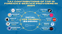 Meta leads, banned TikTok in top ten: ranking of foreign IT companies by tax payments in 2024