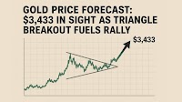 Gold Price Forecast: $3,433 in Sight as Triangle Breakout Fuels Rally