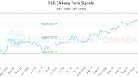 (XCD) Market Insights and Trading Signals (XCD:CA)