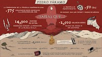 'Pedro Páramo' Brought In 375M MXN to the Mexican Economy