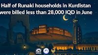 Half of Kurdistan households in Runaki were billed less than 28,000 IQD in June