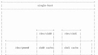 CXL Block Device "CBD" Looking Very Promising For The Linux Kernel In 2025