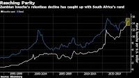 Zambian Kwacha Reaches Parity With Rand After Steep Drop: Chart