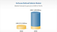 Software Defined Vehicle (SDV) Market Research 2025 - Global Forecast to 2030 with Tesla, Li Auto, NIO, Rivian, XPENG, and ZEEKR Leading the $1.23 Trillion Industry