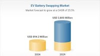 $2.8 Billion Electric Vehicle Battery Swapping Market Future Trends and Forecasts to 2029: Case Studies of NIO and Gogoro