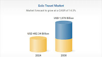 Solo Travel Market to Hit USD 1.07 Trillion by 2030, Fueled by Gen Z and Millennial Wanderlust
