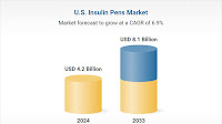United States Insulin Pens Market Research Report 2025-2033, Advances in Technology, Favorable Reimbursement Policies, Increasing Awareness and Adoption
