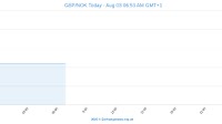 GBP To NOK, SEK & DKK Rates Today: Norwegian Krone, Swedish Krona And Danish Krone Outlook