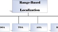 Fig. 5: Range-based localization techniques (TDOA, TOA, AOA and RSS)