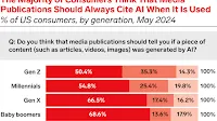 Consumers want AI transparency from media publications