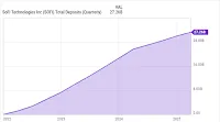 Is SoFi Stock a Millionaire Maker?