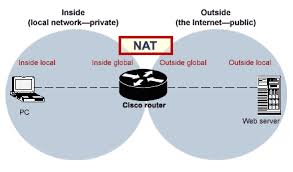 Resultado de imagen para NAT