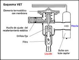 Resultado de imagen para que es la valvula de expansion termostatica