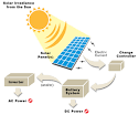 Converting Sunlight into Electricity Solar Power by