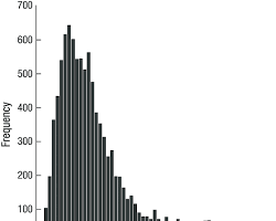 Image of histogram showing distribution of ages