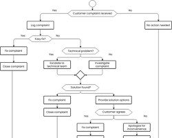 Image of flowchart showing the steps involved in handling a customer complaint, including receiving the complaint, investigating the issue, resolving the problem, and following up with the customer.