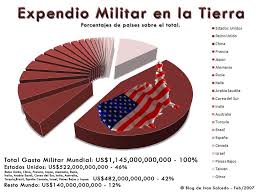 Resultado de imagen de GASTO MUNDIAL EN ARMAS POR PAISES